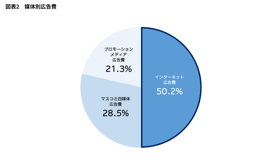媒体別広告費