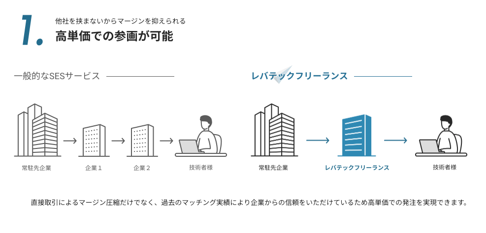 レバテックフリーランス高単価の理由