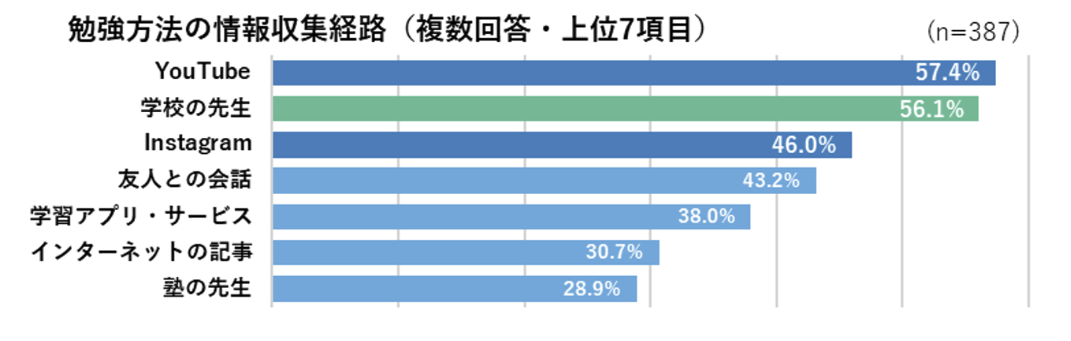 中高生の学習方法と探究に関する調査/コクヨ