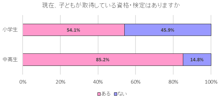 小学生と中高生の子供が資格・検定を取得している割合を示すグラフ
