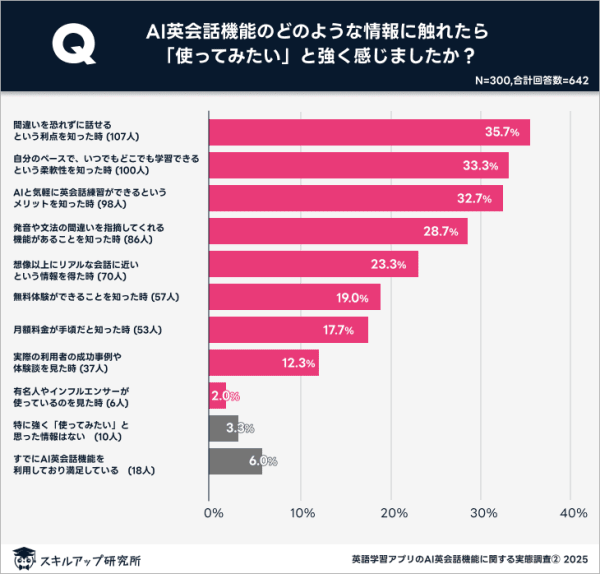 株式会社ベンド「英語学習アプリにおけるAI英会話の利用実態に関する調査」