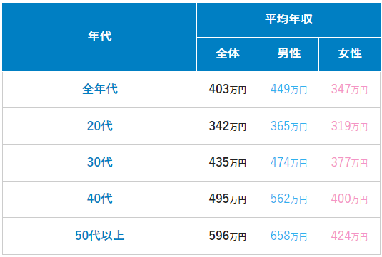 平均年収ランキング