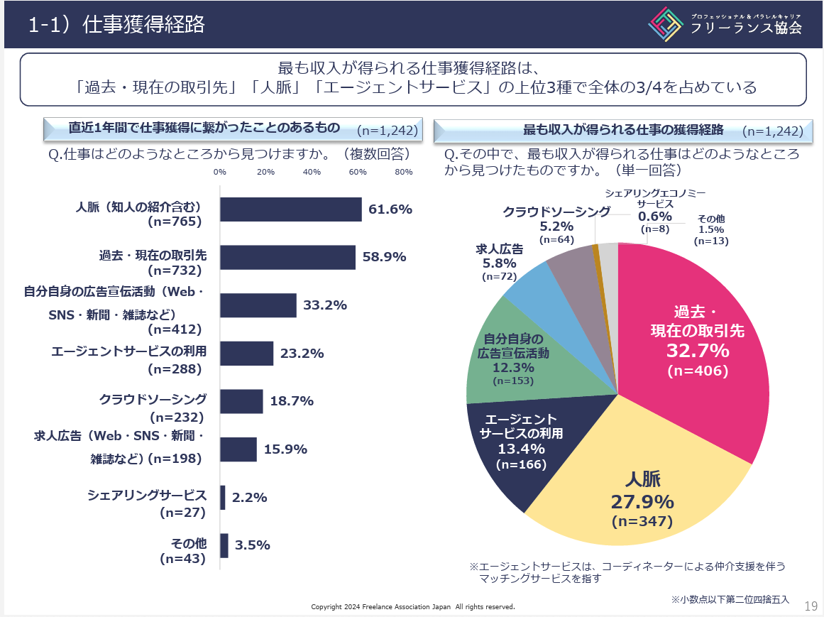 フリーランス白書 2024｜ 一般社団法人プロフェッショナル＆パラレルキャリア・フリーランス協会