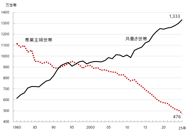 専業主婦世帯と共働き世帯の推移を示す折れ線グラフ（1980年〜2025年、労働政策研究・研修機構「早わかり グラフでみる長期労働統計」）