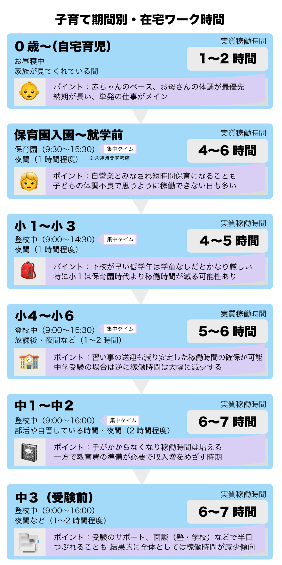０歳から中３までママが在宅で仕事できる時間を年齢別に図解で解説