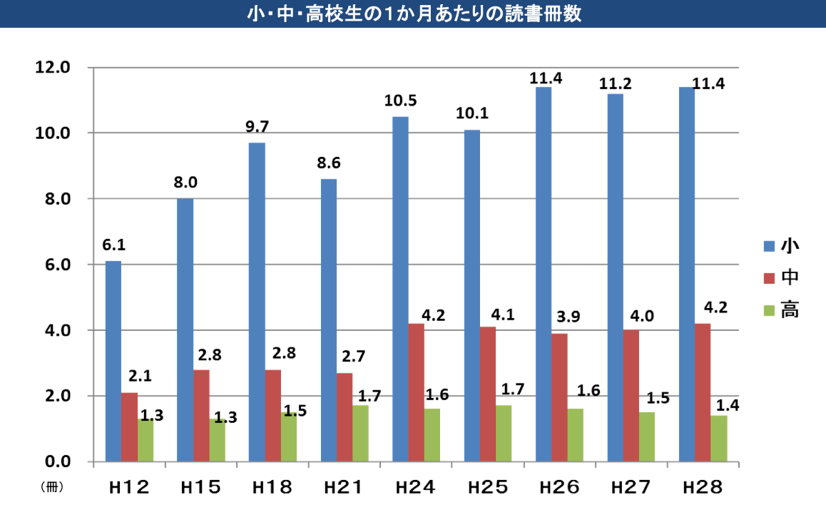 小学生　読書量