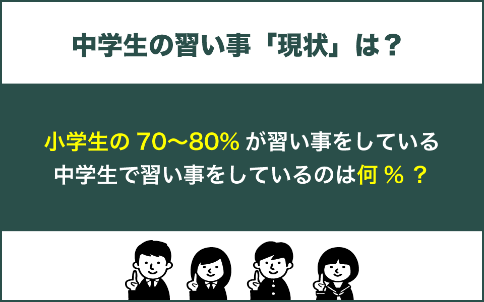 中学生の習い事の現状について、何％の中学生が習い事をしているか