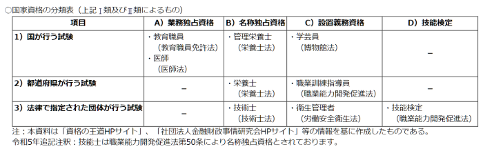 引用：国家資格の概要について｜文部科学省