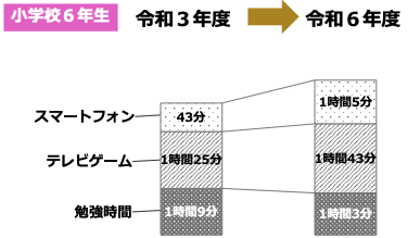 令和3年と令和6年の小学生スマホ・ゲーム・勉強時間の比較