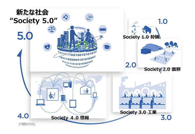 Society5.0という未来社会に対応するため