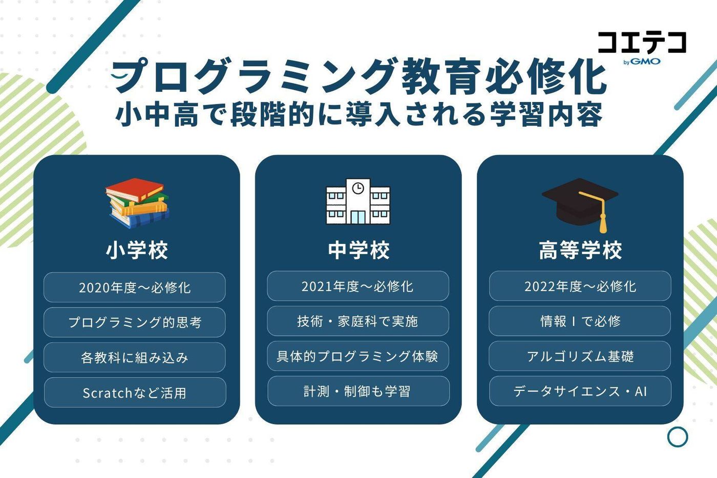 小中高でのプログラミング教育の段階的な学習内容