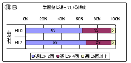 「学習塾に通う頻度の横棒グラフ。H10とH17の比較。H10: 週1-2回63%、週3-4回32%、週5回以上5%。H17: 週1-2回68%、週3-4回28%、週5回以上5%。」