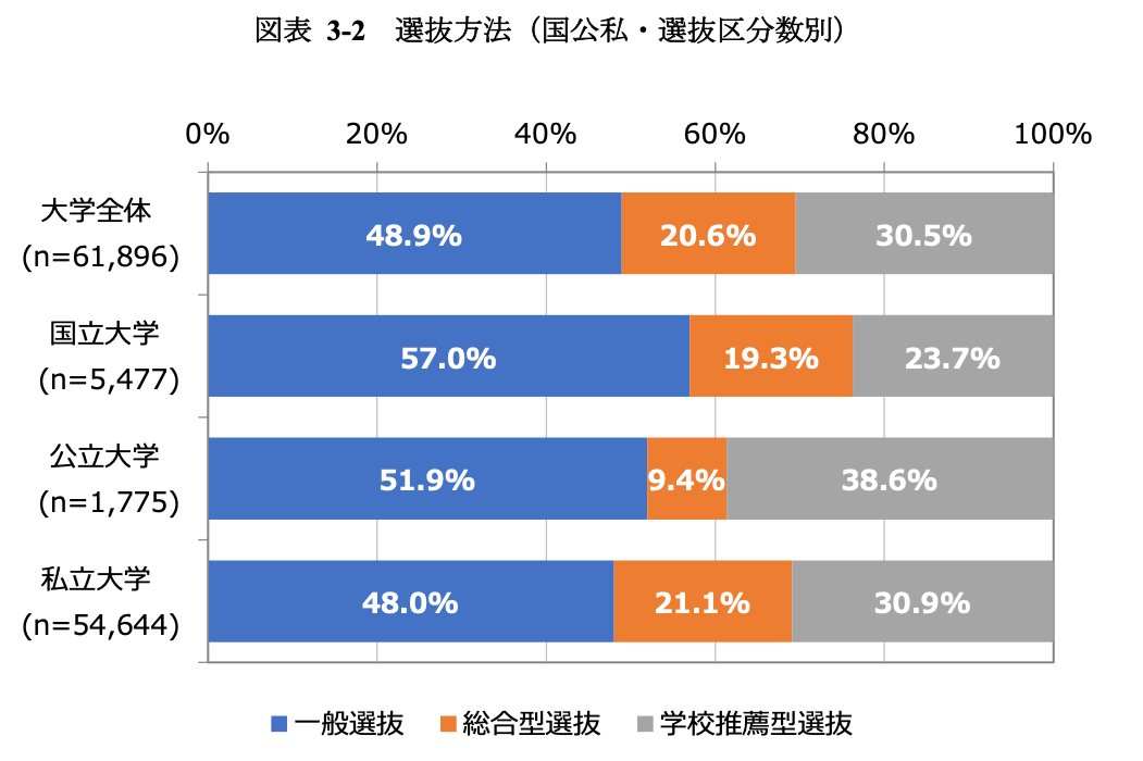 大学　推薦　割合