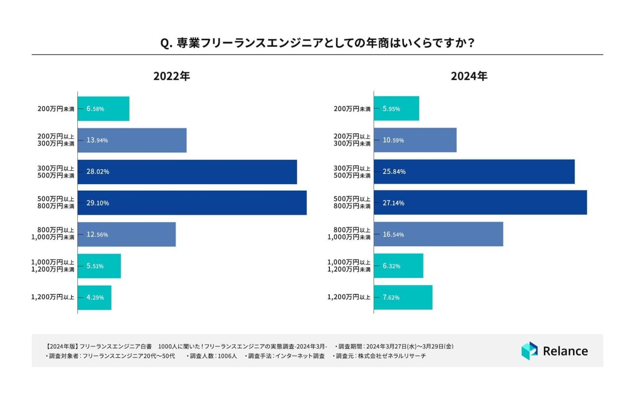 引用：Relance｜【2024年版】フリーランスエンジニア白書
