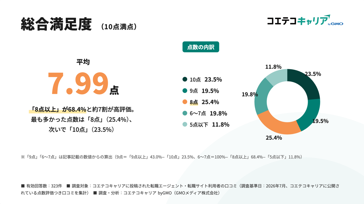 転職エージェント満足度調査・総合満足度