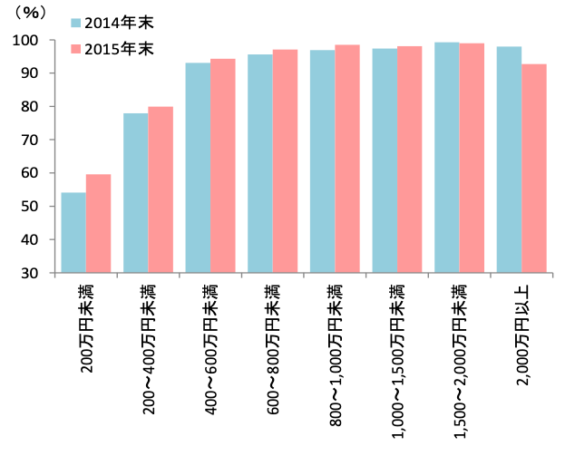 年収　格差　リテラシー