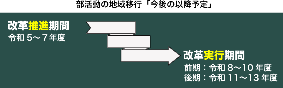 部活動の地域移行はいつから、いつまで
