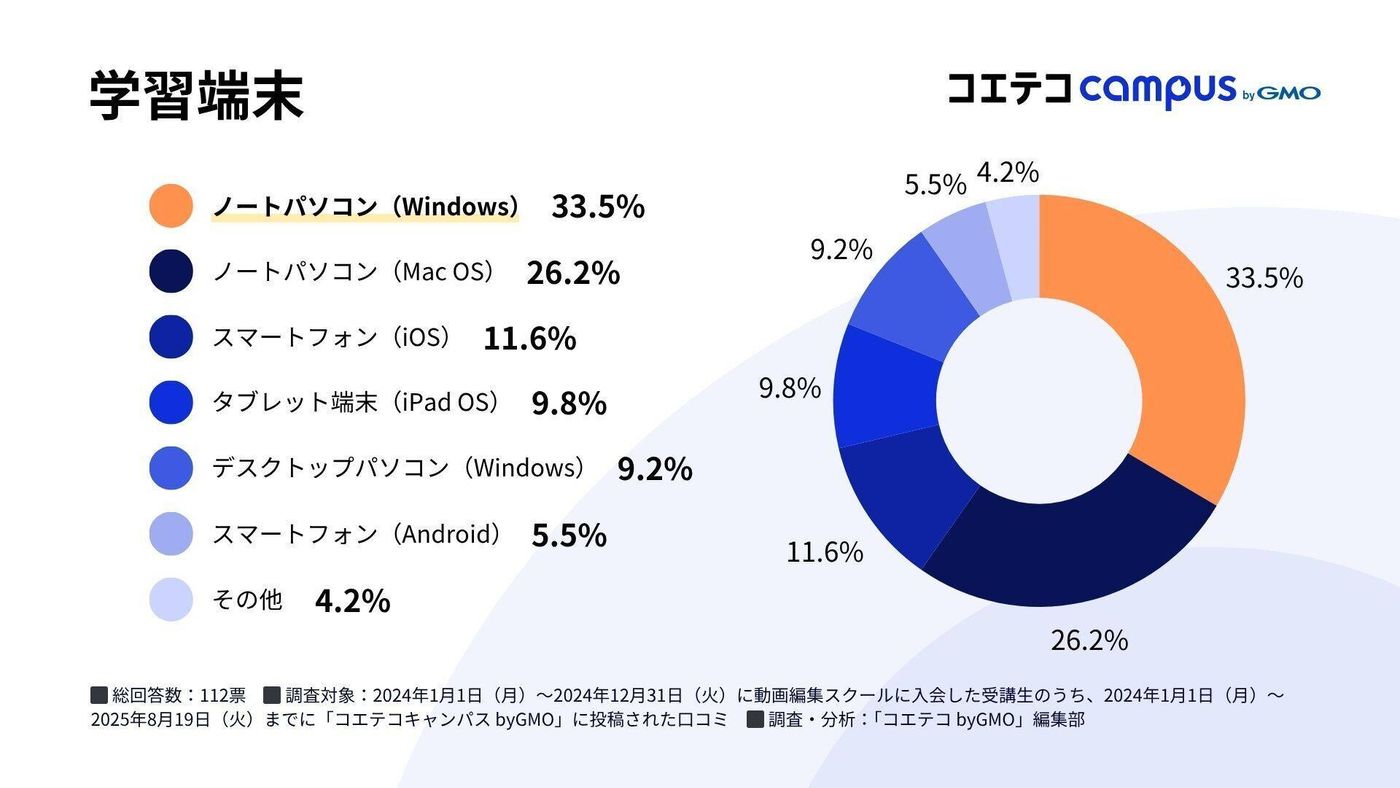 学習端末に関するグラフ