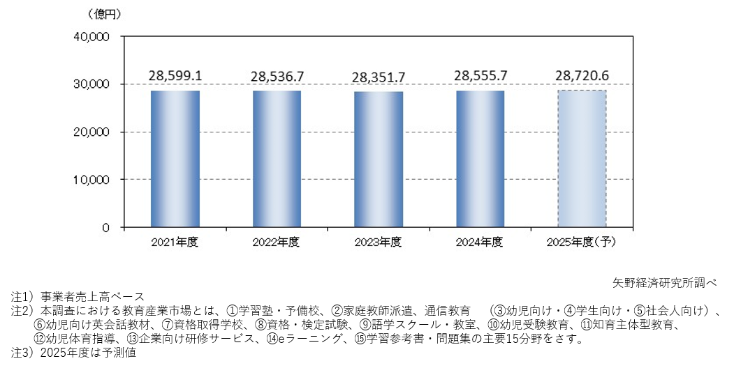 2021年度から2025年度までの教育産業全体市場規模（主要15分野計）の推移を示す棒グラフ（矢野経済研究所調べ）