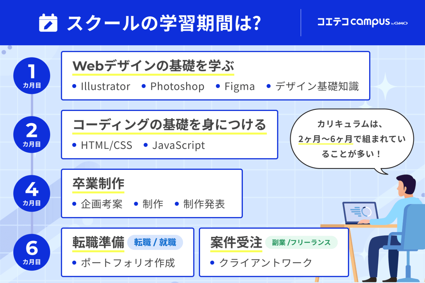 Webデザインスクールの学習期間は? | Webデザインスクールのカリキュラムは、2ヶ月〜6ヶ月で組まれていることが多い!1ヶ月目にWebデザインの基礎を学び、2ヶ月目にコーディング基礎を身につける、4ヶ月目に卒業制作に取り組み、6ヶ月目で転職準備や案件受注を開始するのが一般的な流れ