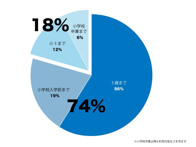 時短勤務 いつまで 調査