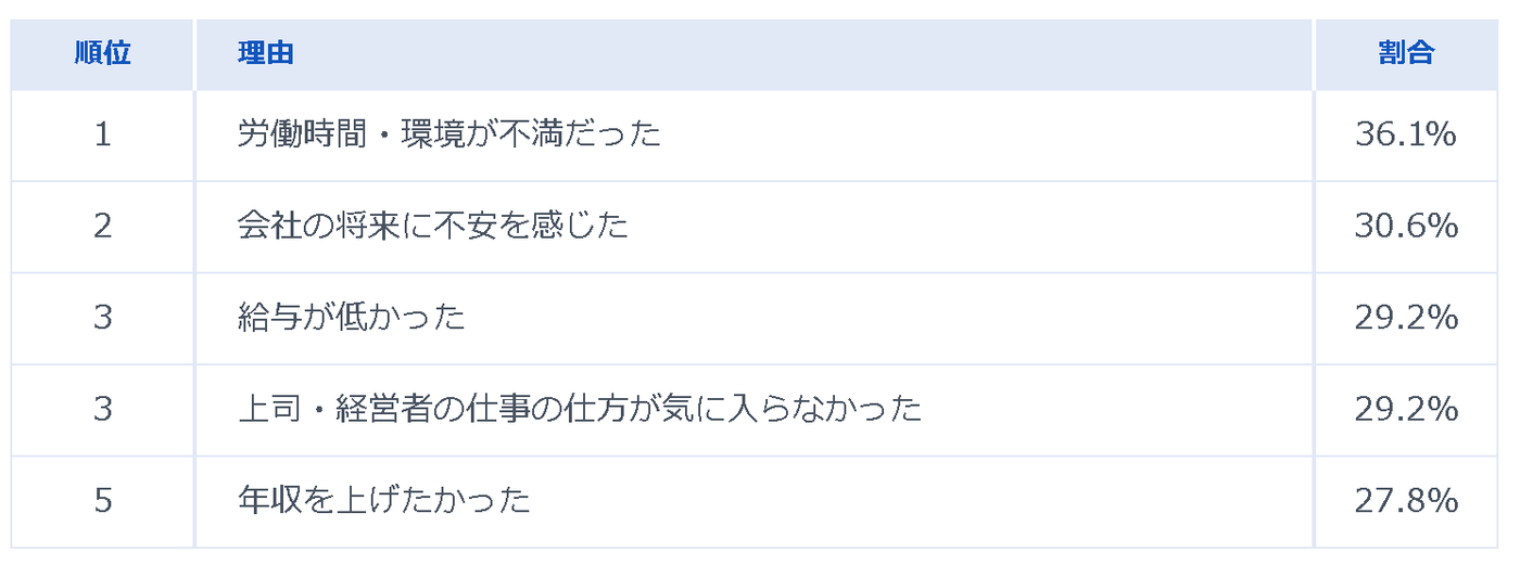 リクルート|転職関連アンケート調査|年代別転職理由の本音