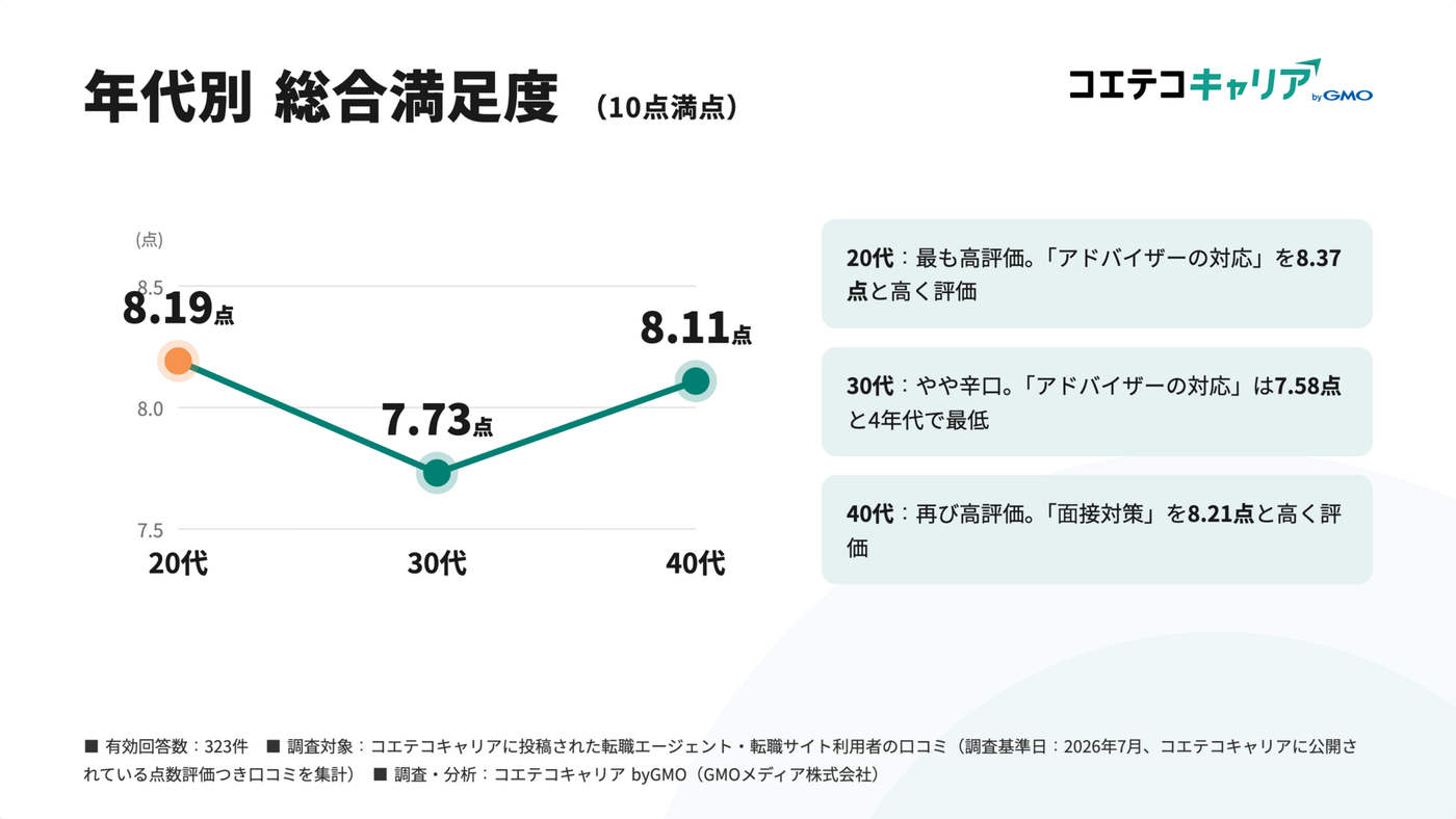 転職エージェント満足度調査・年代別総合満足度