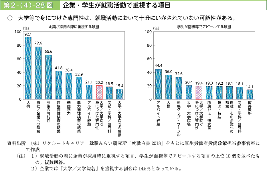 企業が採用選考で重視する項目の割合グラフ（厚生労働省 平成30年版労働経済の分析）