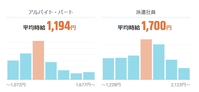 動画編集の平均時給