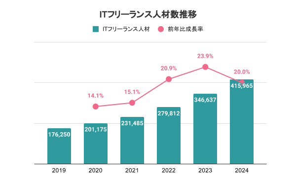ITフリーランスの人材数推移
