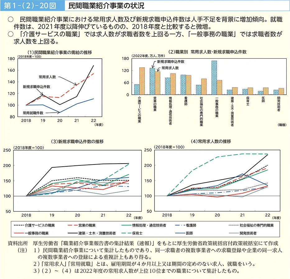 民間職業紹介事業の需給推移と職業別求人数（厚生労働省 令和6年版労働経済の分析）厚生労働省『労働経済の分析』