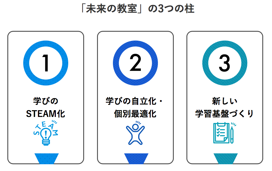未来の教室とは