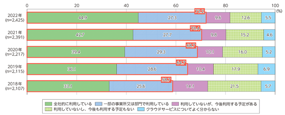 令和5年版情報通信白書｜総務省