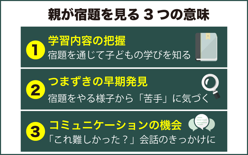 親が子どもの宿題を見たほうがよい3つの理由の図
