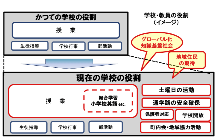 チーム学校　イメージ　図
