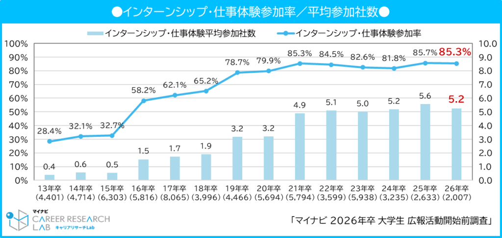 株式会社マイナビ「2026年卒 大学生広報活動開始前の活動調査」