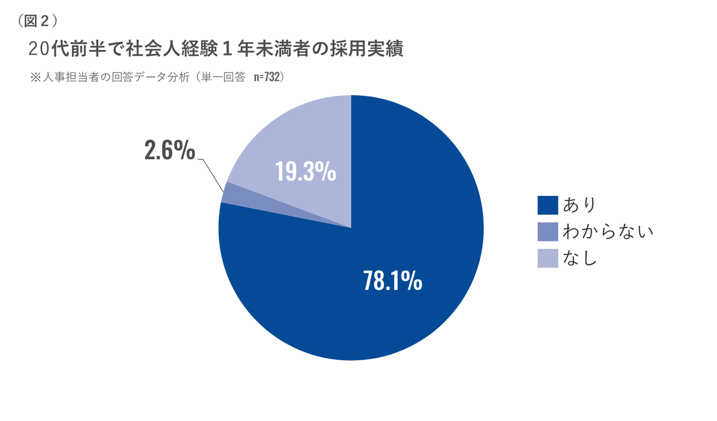 若手の中途採用・転職意識の動向