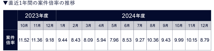 ギークス株式会社「ギークス案件倍率レポート」