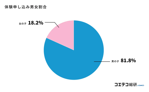 プログラミングスクール　小学生　オンライン　安い