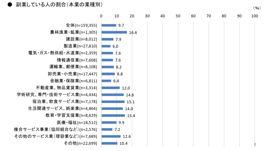 副業している人の割合(業種別)