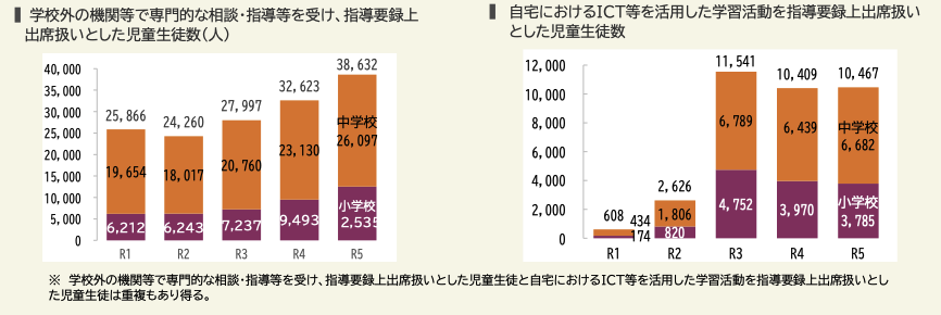 不登校の子が出席扱いとなっている割合のグラフ