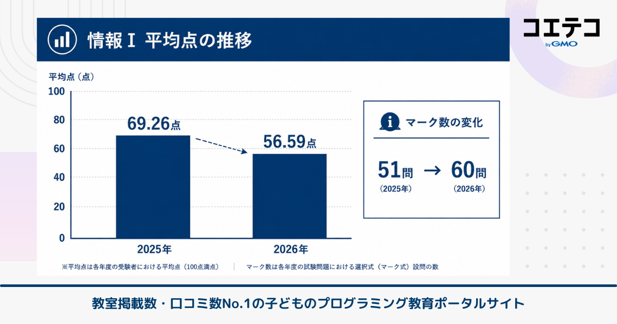 2026年度共通テスト情報Ⅰの難化について