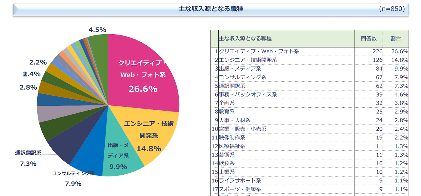 フリーランス白書2023