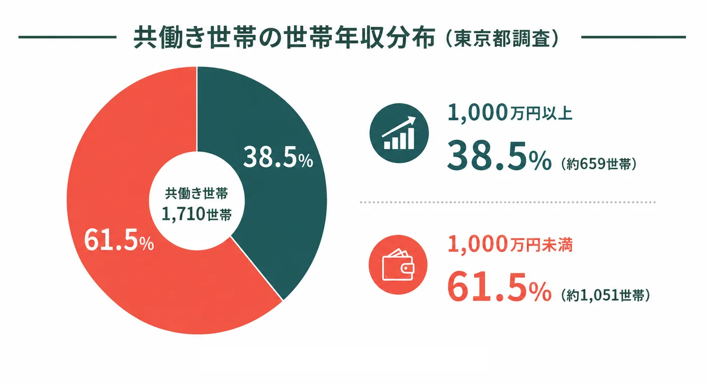 東京都共働き世帯で年収1000万円以上の割合