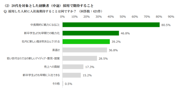 経験者(中途)採用動向調査｜株式会社学情