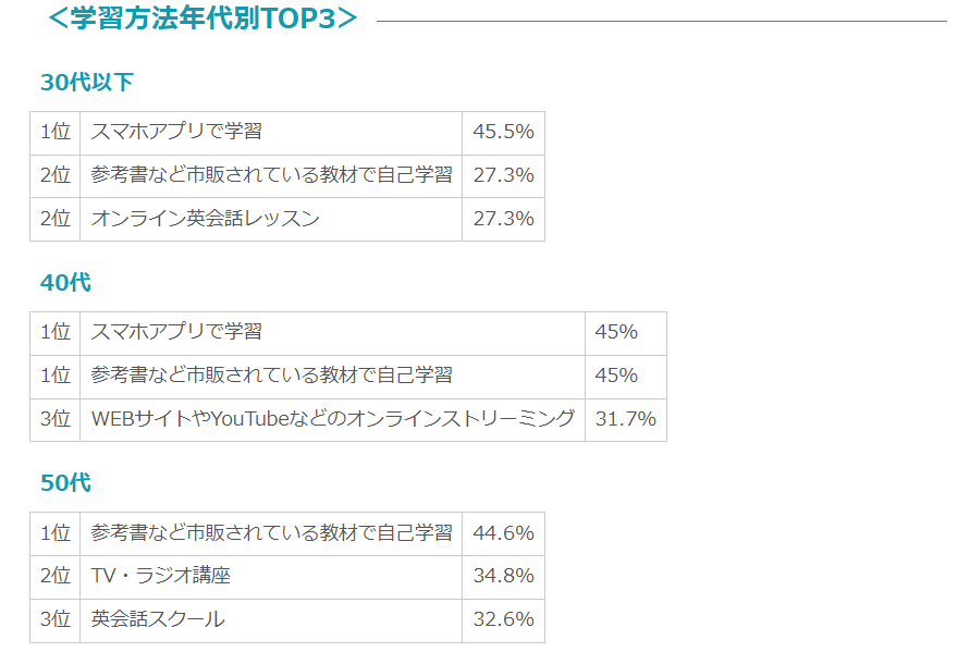 年代別の学習方法TOP3