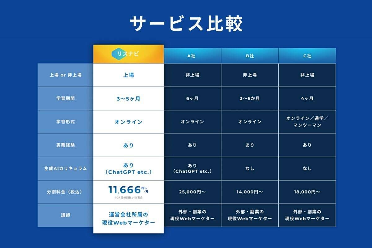 リスナビ 比較