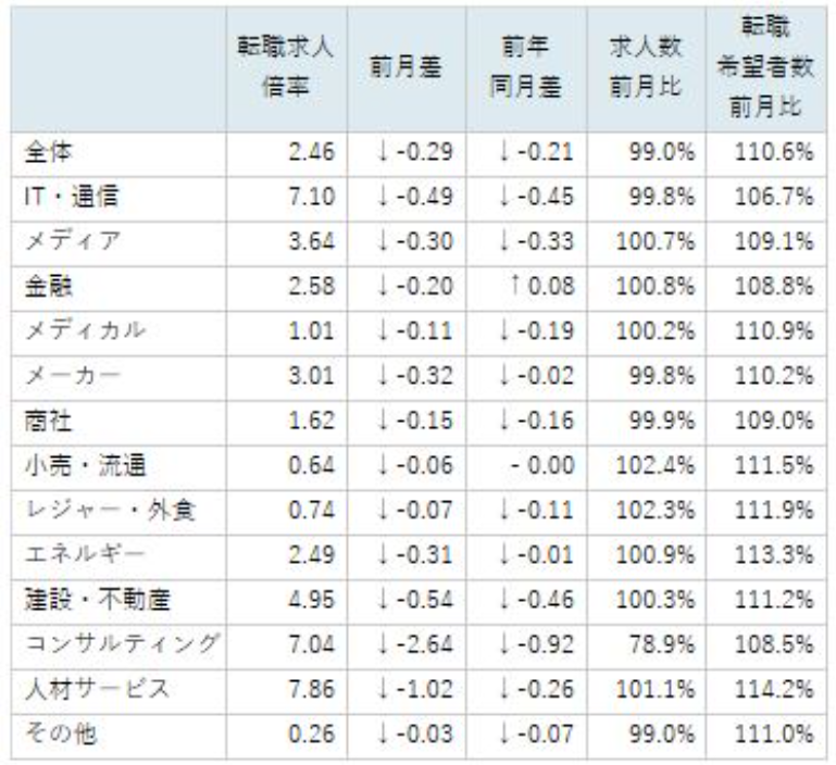 doda(デューダ)「転職求人倍率レポート(2025年2月)」