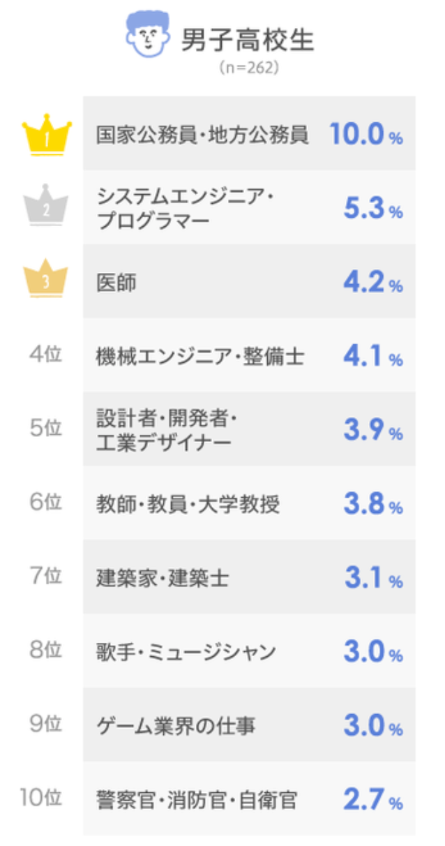 高校生のなりたい職業