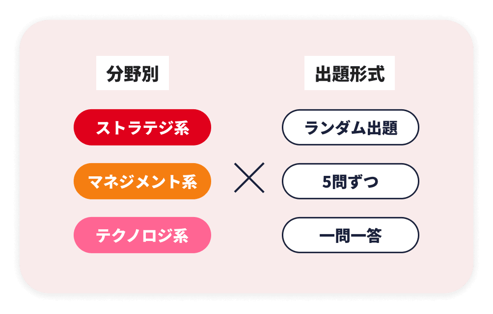 問題の分野と出題形式が選べる